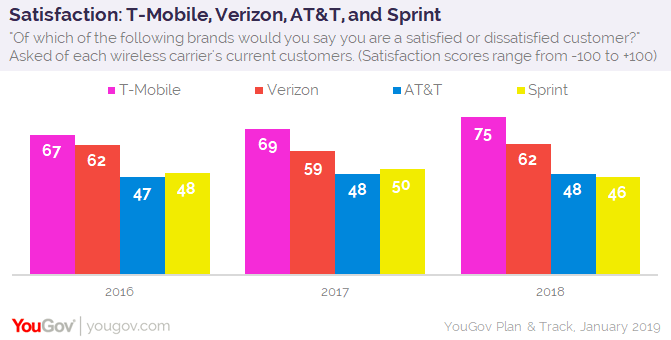 https://wSource : www.t-mobile.com/news/t-mobile-customers-happiest-and-fastest-lte-for-five-years